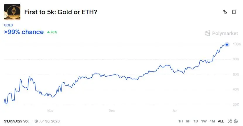 黄金比 ETH 率先突破 5000 美元,加密市场何时反转?缩略图 黄金比 ETH 率先突破 5000 美元,加密市场何时反转?缩略图