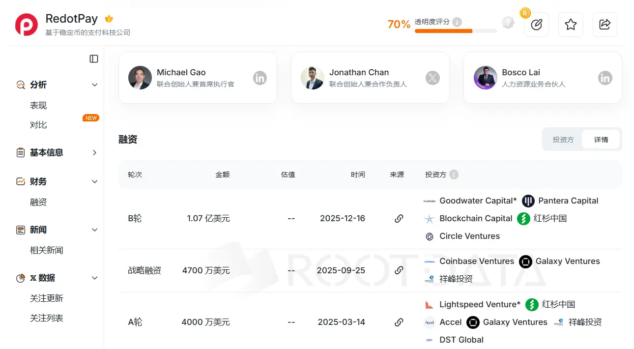 三年估值达 20 亿美元,Redotpay 是怎么玩的?缩略图 三年估值达 20 亿美元,Redotpay 是怎么玩的?缩略图