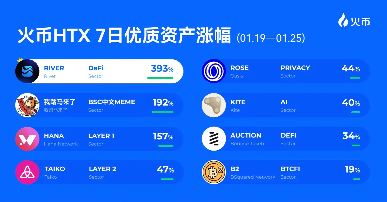 DeFi狂飙、Meme破圈!火币HTX 上新资产一周回顾(1.19—1.25):RIVER暴涨393%,多赛道热度共振缩略图 DeFi狂飙、Meme破圈!火币HTX 上新资产一周回顾(1.19—1.25):RIVER暴涨393%,多赛道热度共振缩略图