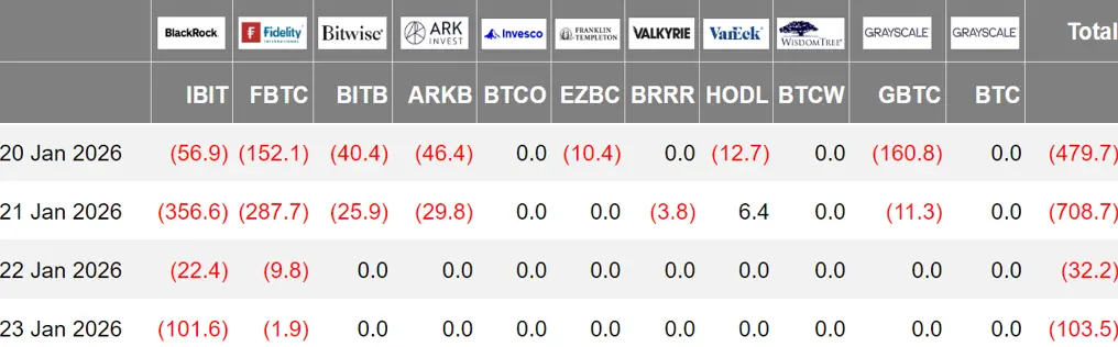 加密 ETF 周报 | 上周美国比特币现货 ETF 净流出 13.24 亿美元；美国以太坊现货 ETF 净流出 6.00 亿美元缩略图