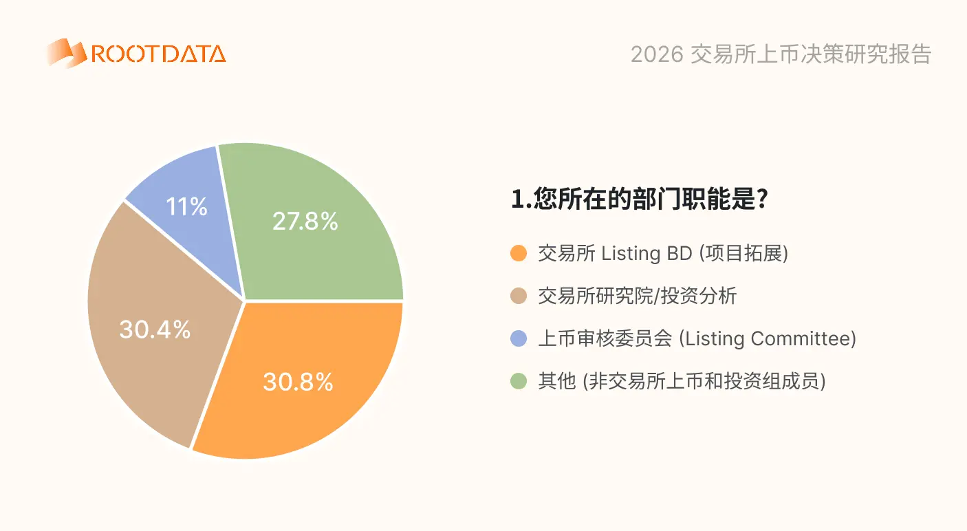 2026 加密交易所上币决策问卷调研报告缩略图 2026 加密交易所上币决策问卷调研报告缩略图