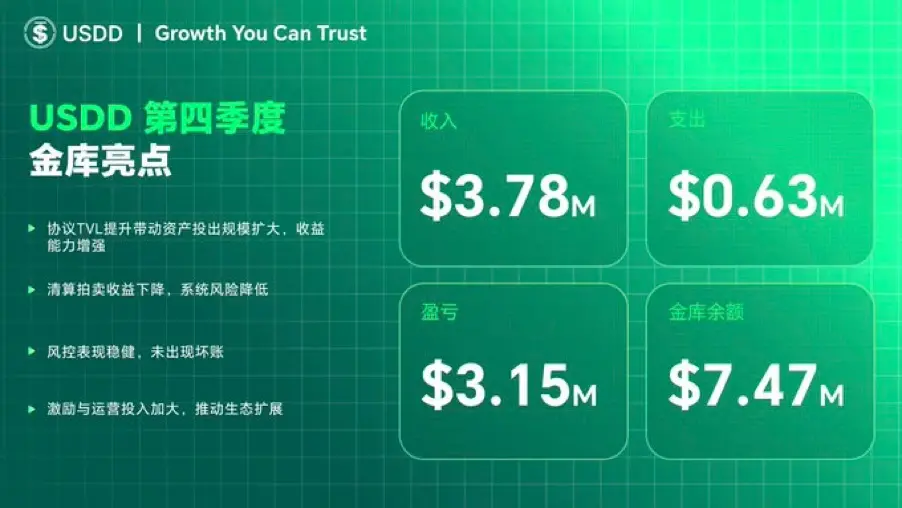 USDD 2025 年 Q4 表现优异   链上金融规模化扩张初显成效缩略图