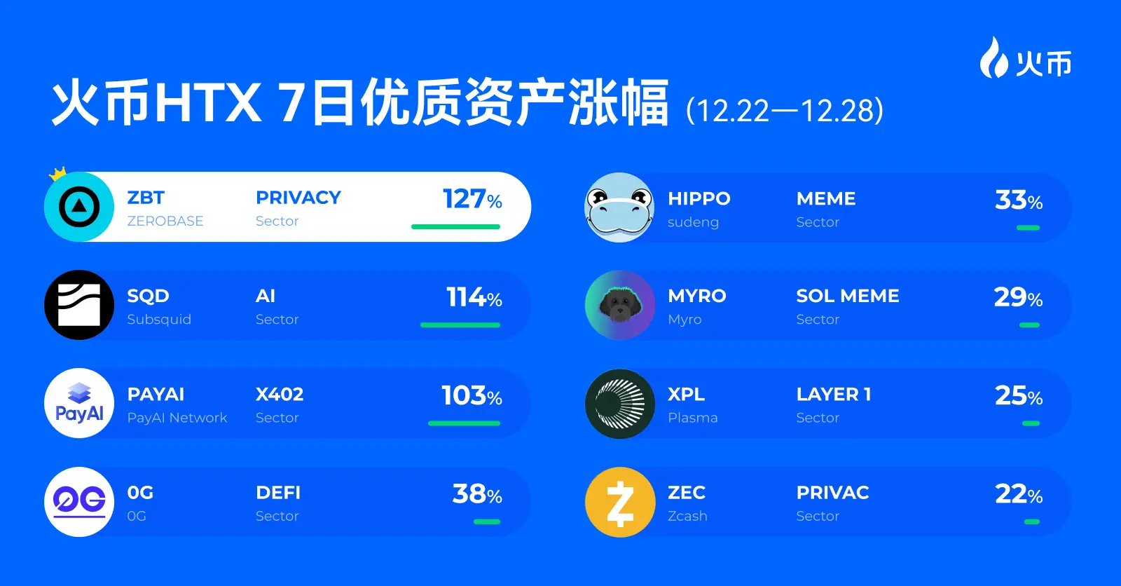 AI 与隐私双爆发!火币 HTX 上新资产一周回顾(12.22—12.28):ZBT 127%、PAYAI 103%,多赛道强势回暖缩略图 AI 与隐私双爆发!火币 HTX 上新资产一周回顾(12.22—12.28):ZBT 127%、PAYAI 103%,多赛道强势回暖缩略图