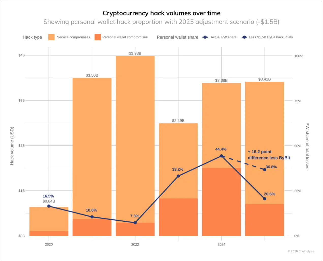 朝鲜黑客过“肥年”:2025 年盗窃资金创记录,洗钱周期约为 45 天缩略图 朝鲜黑客过“肥年”:2025 年盗窃资金创记录,洗钱周期约为 45 天缩略图