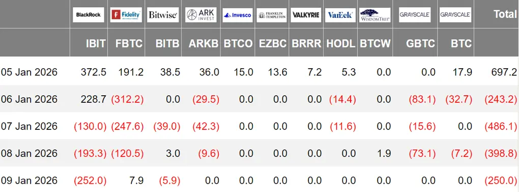 加密 ETF 周报 | 上周美国比特币现货 ETF 净流出 6.80 亿美元;美国以太坊现货 ETF 净流出 6860 万美元缩略图 加密 ETF 周报 | 上周美国比特币现货 ETF 净流出 6.80 亿美元;美国以太坊现货 ETF 净流出 6860 万美元缩略图