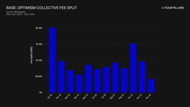 Base贡献七成收入仅付2.5%租金，Superchain或进入「分家」倒计时缩略图