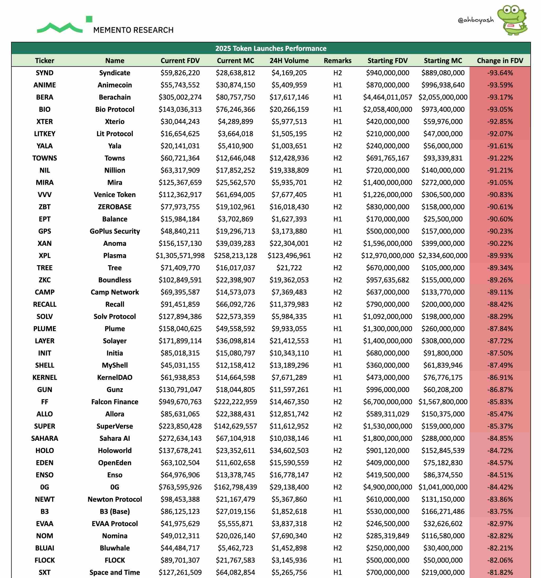 追踪 2025 年发的 118 个币,85% 都低于发币时估值缩略图 追踪 2025 年发的 118 个币,85% 都低于发币时估值缩略图