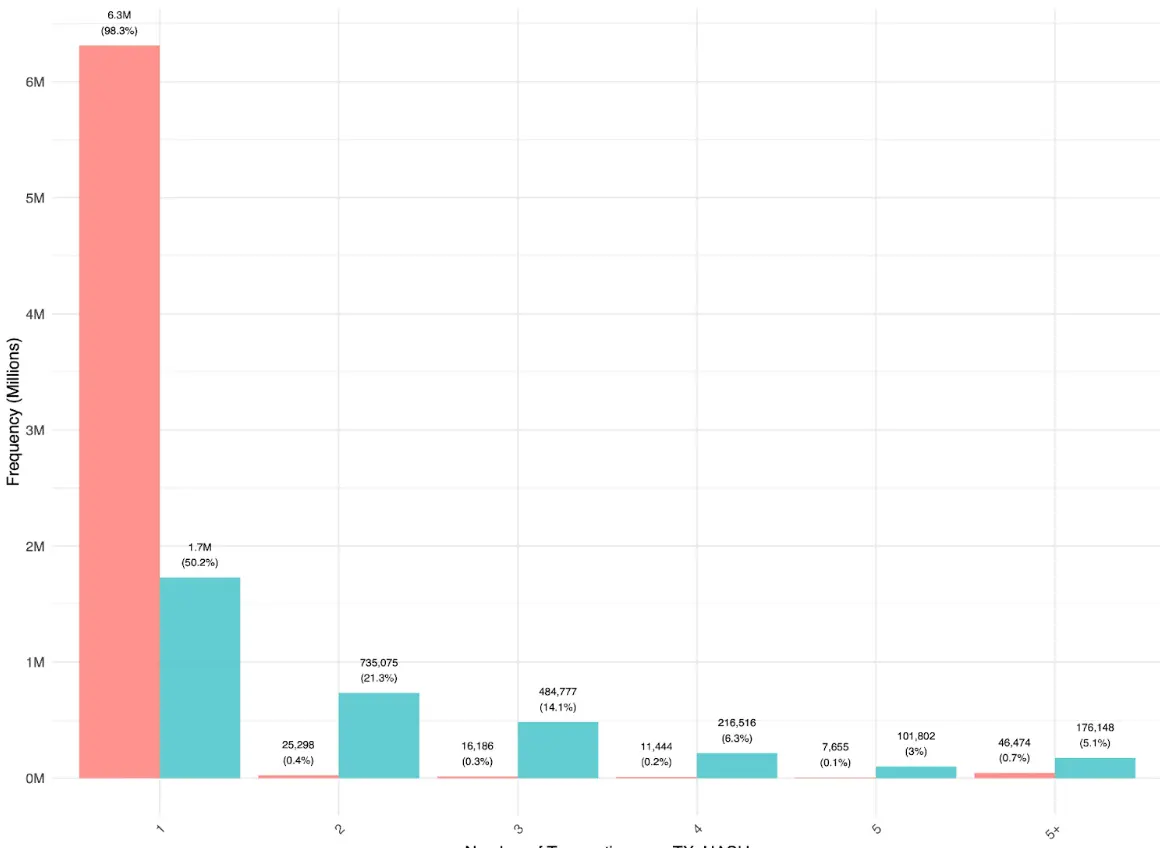 1000 个钱包贡献 85% 交易量,稳定币支付比你想的更中心化缩略图 1000 个钱包贡献 85% 交易量,稳定币支付比你想的更中心化缩略图