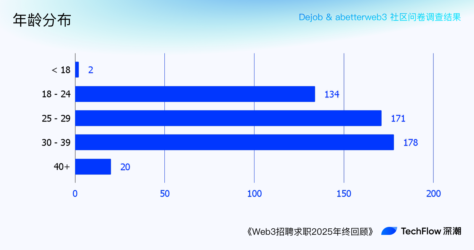 2025 加密行业职场问卷大调查:7 成人月薪不过 4000 刀,裁员 N 1 成奢望缩略图 2025 加密行业职场问卷大调查:7 成人月薪不过 4000 刀,裁员 N 1 成奢望缩略图