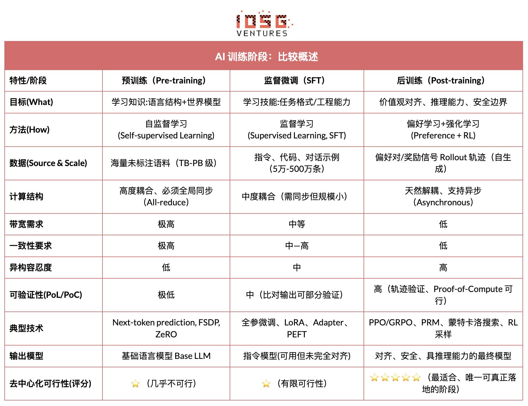 IOSG|从算力到智能:强化学习驱动的去中心化 AI 投资地图缩略图 IOSG|从算力到智能:强化学习驱动的去中心化 AI 投资地图缩略图