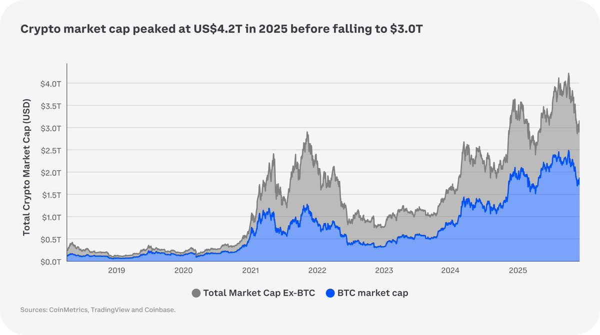 Coinbase 2026 年加密市场展望:金融深度融合,在谨慎乐观中创新缩略图 Coinbase 2026 年加密市场展望:金融深度融合,在谨慎乐观中创新缩略图