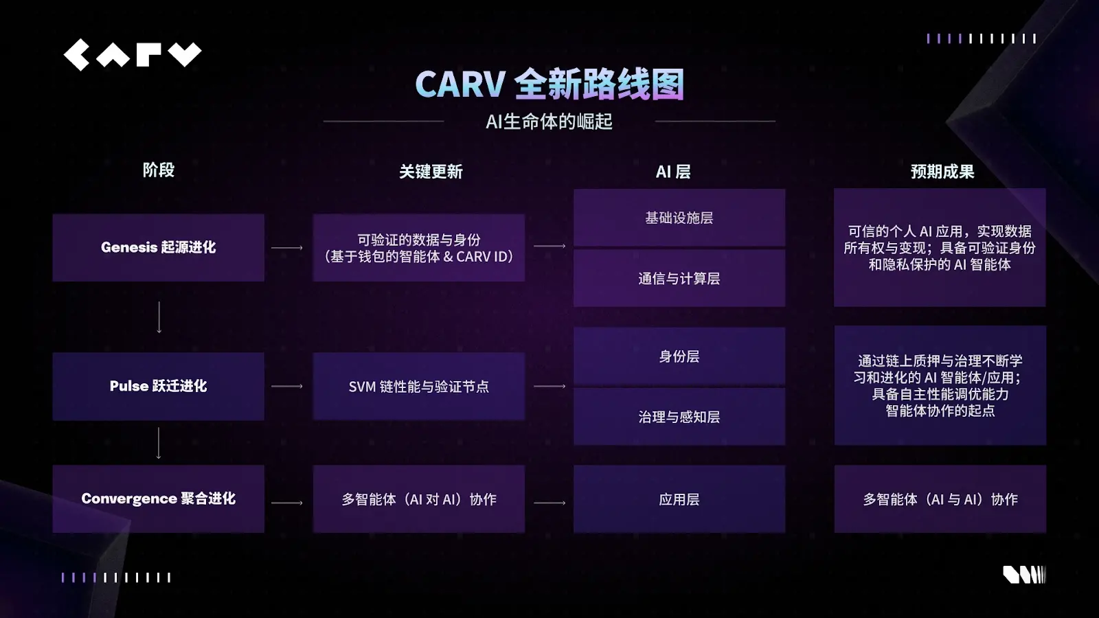 CARV 深度解读：Cashie 2.0 集成 x402，将社交资本转化为链上价值缩略图
