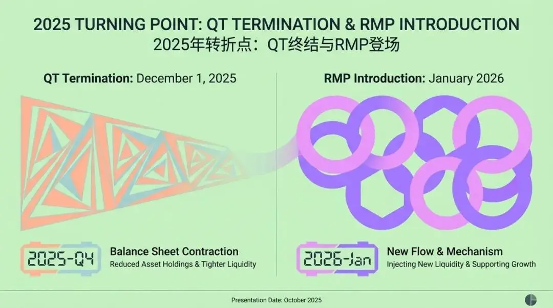 美联储大转型:从 QT 到 RMP,2026 年市场将如何巨变?缩略图 美联储大转型:从 QT 到 RMP,2026 年市场将如何巨变?缩略图
