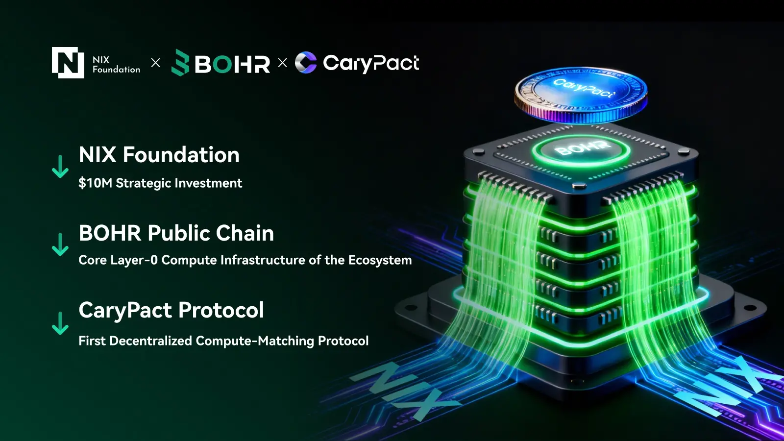 全球算力架构重塑:NIX Foundation 1000 万美元押注 BOHR,CaryPact 领衔全球首个去中心化算力撮合协议缩略图 全球算力架构重塑:NIX Foundation 1000 万美元押注 BOHR,CaryPact 领衔全球首个去中心化算力撮合协议缩略图