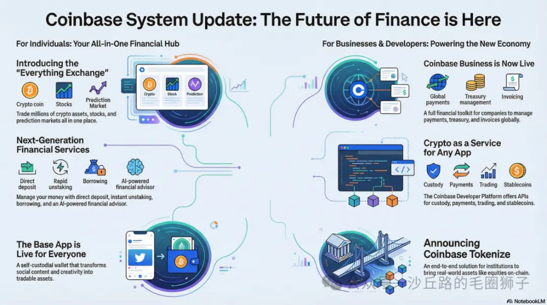 Coinbase 的 2026 野心 : 涵盖一切的交易所,涵盖一切的分发层缩略图 Coinbase 的 2026 野心 : 涵盖一切的交易所,涵盖一切的分发层缩略图