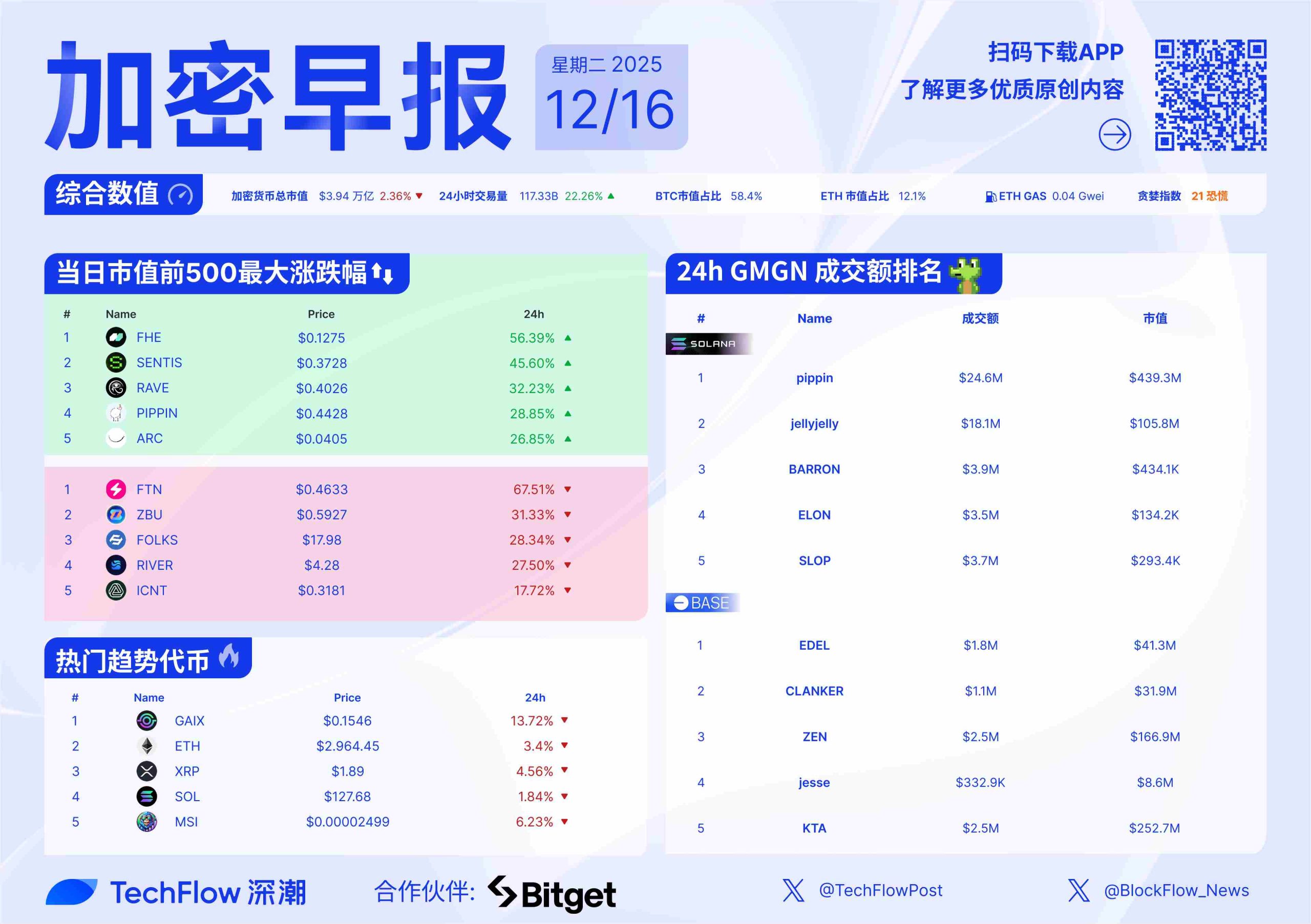 加密早报:何一否认币安 Alpha 关闭传闻,Bittensor 完成首次减半缩略图 加密早报:何一否认币安 Alpha 关闭传闻,Bittensor 完成首次减半缩略图
