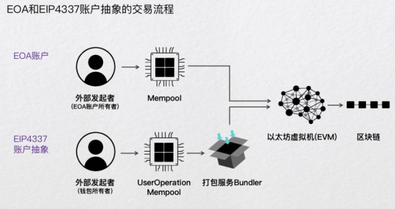 火币成长学院｜账户抽象（AA）深度研报：以太坊账户体系的代际跃迁与未来五年格局重塑缩略图