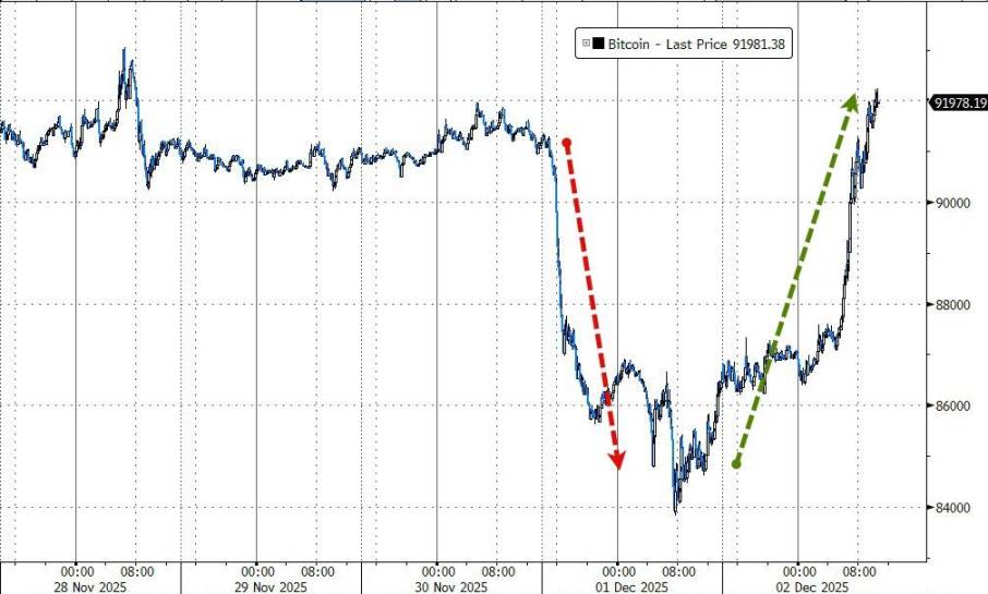 全球风险资产「周二反弹」的背后：「资管巨头」先锋集团的「重大变化」缩略图