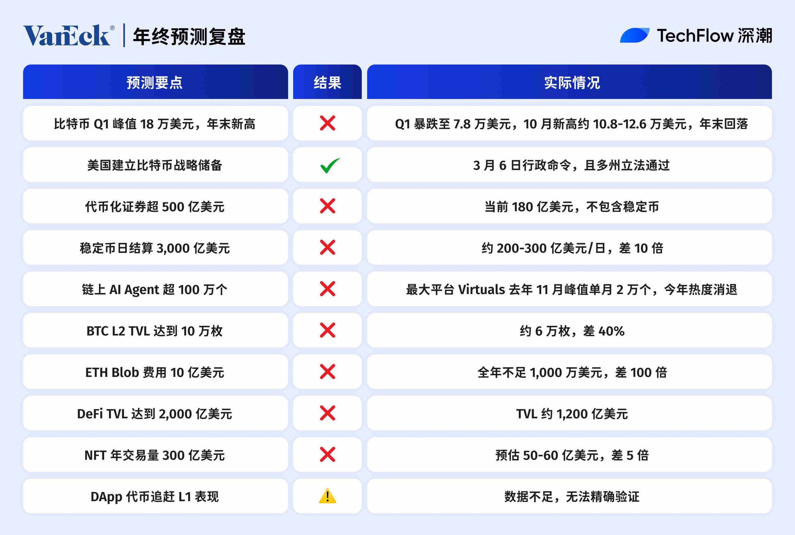 2025 年加密预测大复盘：10 家机构，谁在打脸谁在封神？缩略图