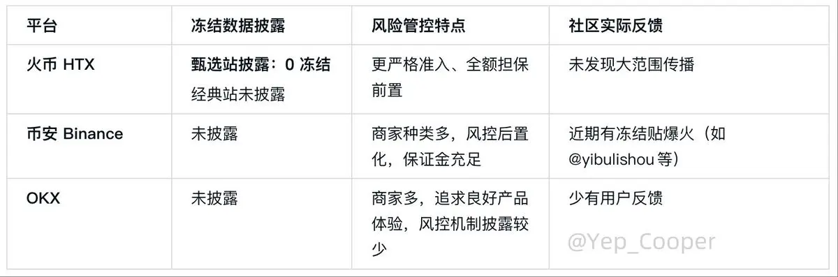 三大所C2C拿什么打动用户?币安、OKX、火币HTX深度测评缩略图 三大所C2C拿什么打动用户?币安、OKX、火币HTX深度测评缩略图