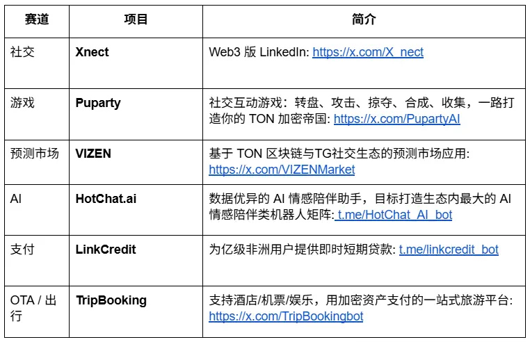 TON 消费级应用加速器圆满收官:六大赛道冠军诞生,进入 VC 投资阶段缩略图 TON 消费级应用加速器圆满收官:六大赛道冠军诞生,进入 VC 投资阶段缩略图