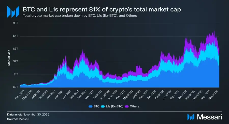 从 ETH 到 SOL:为什么 L1 最终都会输给比特币?缩略图 从 ETH 到 SOL:为什么 L1 最终都会输给比特币?缩略图