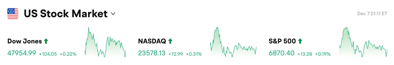 Bitget 每日早报(12 月 8 日)|美国和加拿大上市 DAT 公司的股价中位数今年已下跌 43%;特朗普拟以关税收入替代现有个人所得税体系缩略图 Bitget 每日早报(12 月 8 日)|美国和加拿大上市 DAT 公司的股价中位数今年已下跌 43%;特朗普拟以关税收入替代现有个人所得税体系缩略图