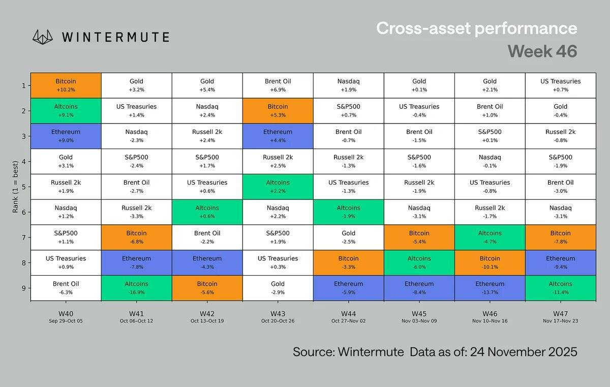 Wintermute 行情分析：加密货币跌破 3 万亿美元，市场资金与杠杆趋于整固缩略图