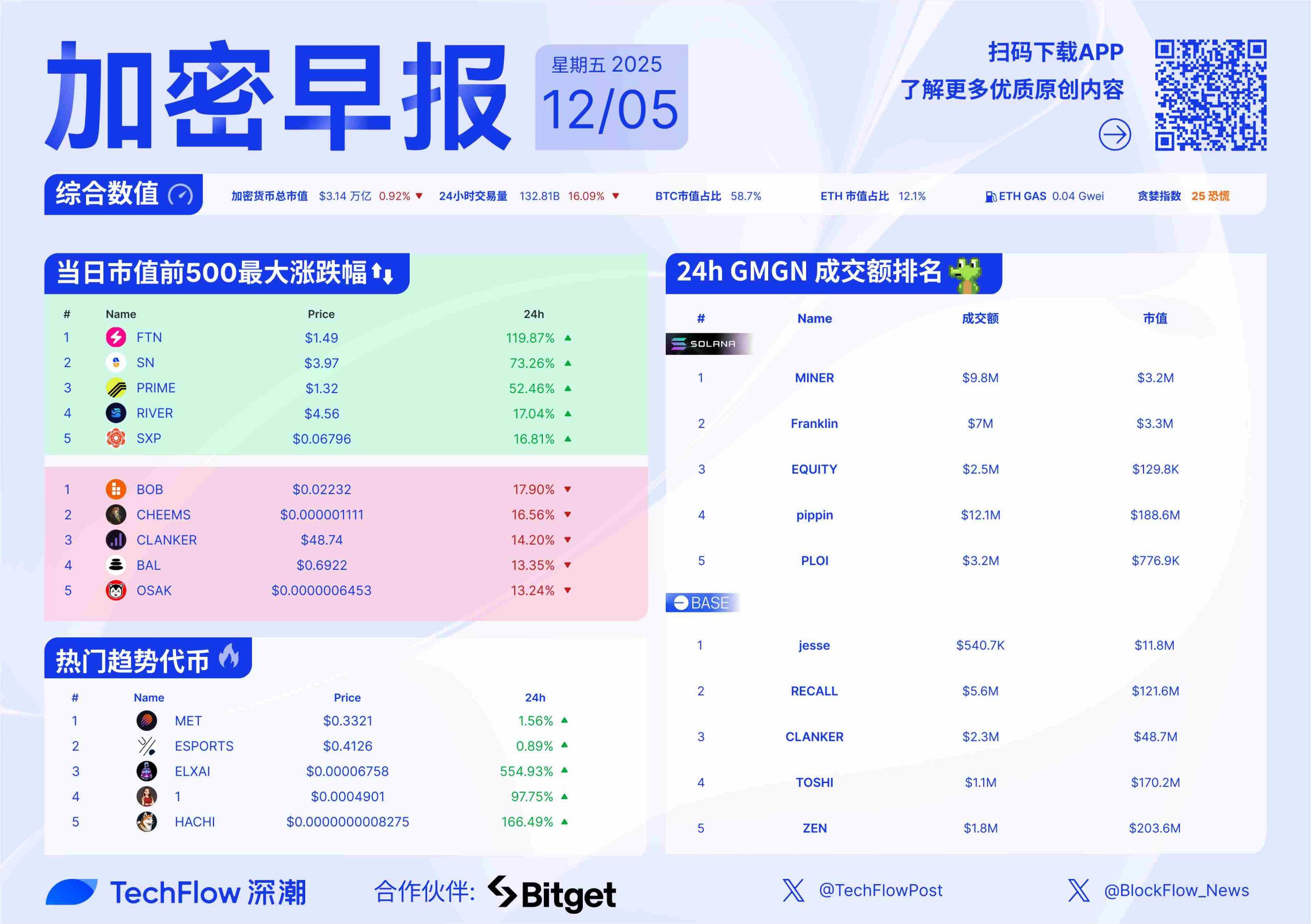 加密早报:美国初请失业金人数骤降,Base 推出 Solana 跨链桥缩略图 加密早报:美国初请失业金人数骤降,Base 推出 Solana 跨链桥缩略图