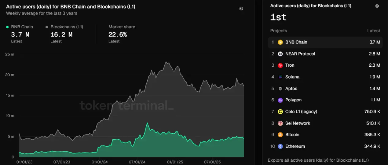 BNB Chain 年度回顾:日活地址数居 L1 之首,稳定币供应量翻倍缩略图 BNB Chain 年度回顾:日活地址数居 L1 之首,稳定币供应量翻倍缩略图