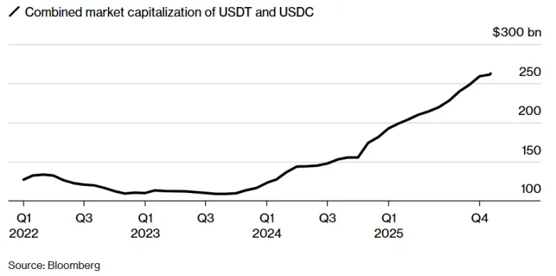 彭博社:稳定币或无法帮助美国摆脱债务和赤字泥潭缩略图 彭博社:稳定币或无法帮助美国摆脱债务和赤字泥潭缩略图