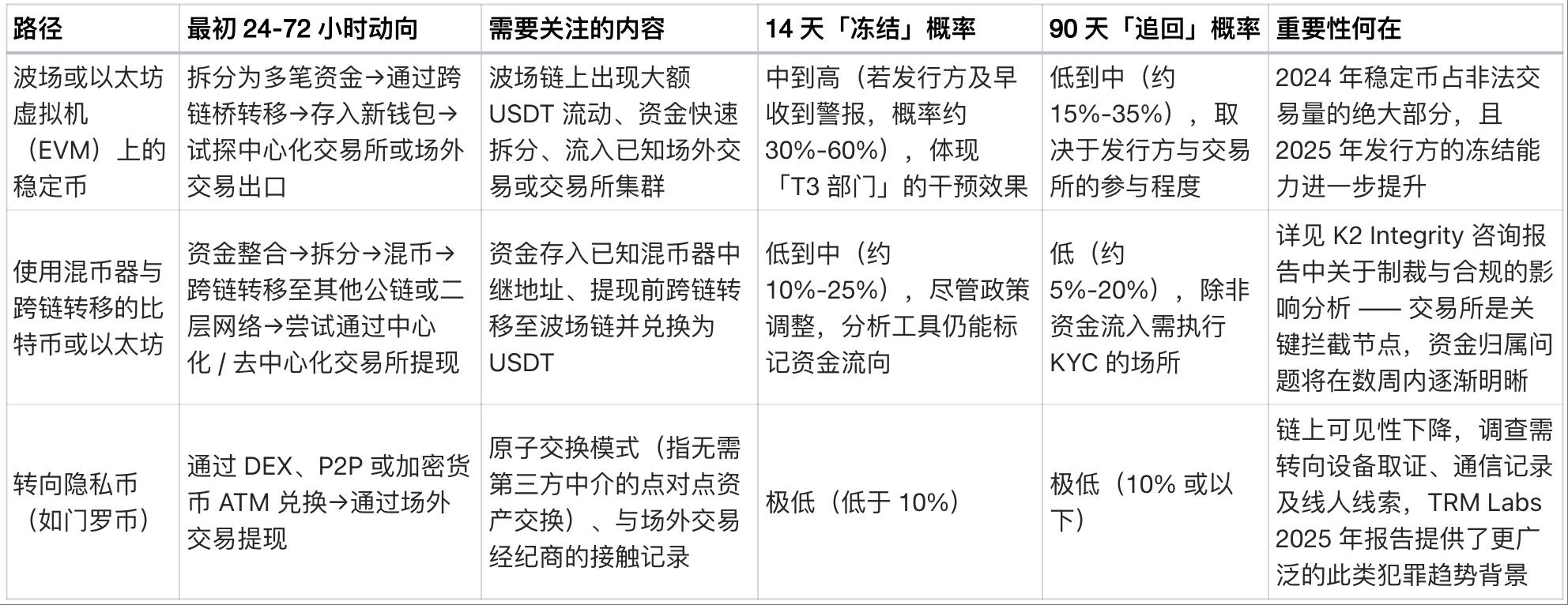 1100 万加密币遇劫,物理攻击渐成主流威胁缩略图 1100 万加密币遇劫,物理攻击渐成主流威胁缩略图