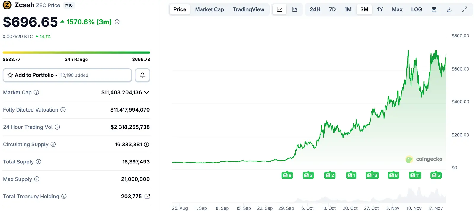 1460% 涨幅之后,重新审视 ZEC 的价值基础缩略图 1460% 涨幅之后,重新审视 ZEC 的价值基础缩略图