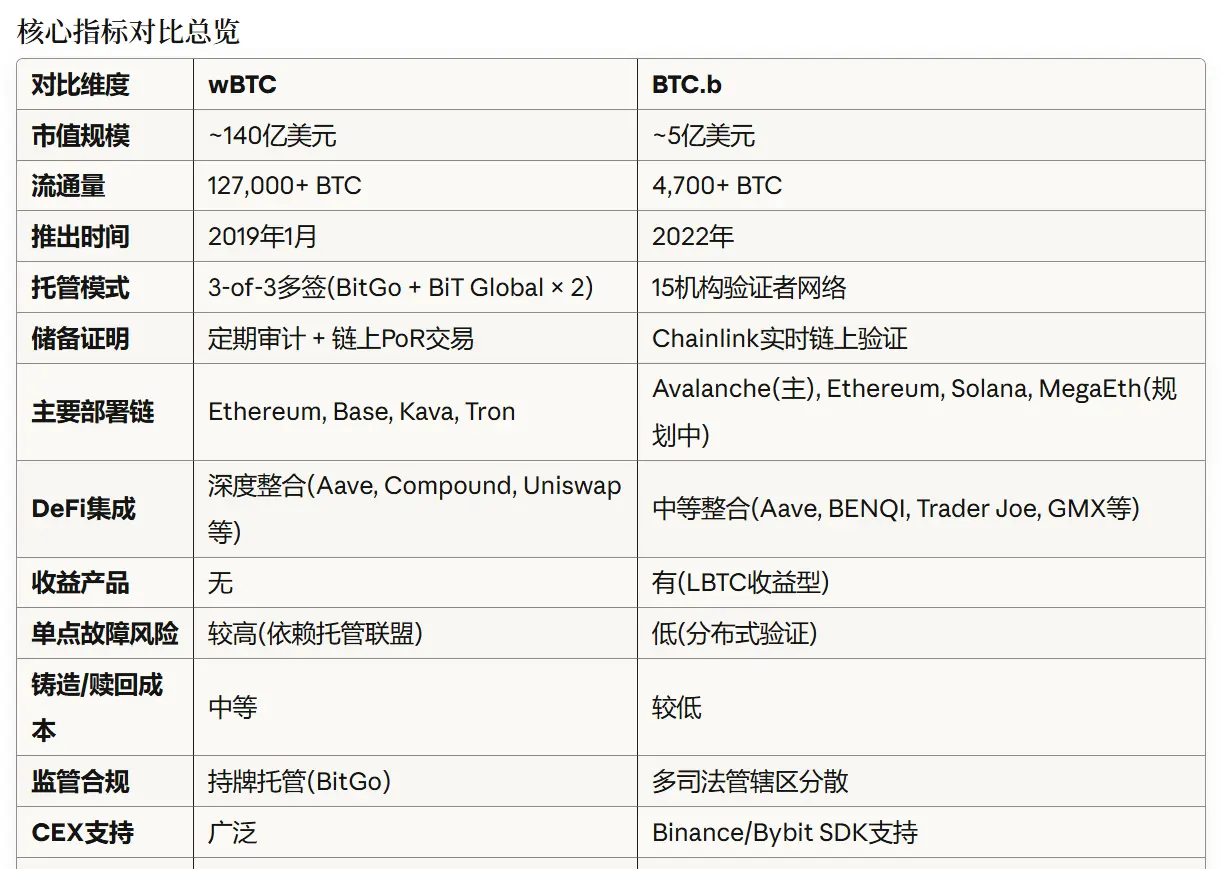 BTC.b vs wBTC: 技术架构与市场格局深度对比缩略图 BTC.b vs wBTC: 技术架构与市场格局深度对比缩略图
