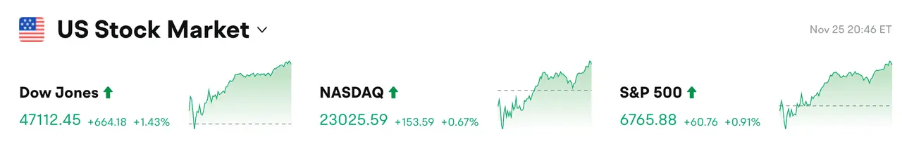 Bitget每日早报(11月26日)|凯文·哈塞特成为 SEC 主席热门人选;以太坊ETF单日净流入约 1.04 亿美元;美国德州启动比特币储备计划,首笔 50…缩略图 Bitget每日早报(11月26日)|凯文·哈塞特成为 SEC 主席热门人选;以太坊ETF单日净流入约 1.04 亿美元;美国德州启动比特币储备计划,首笔 50…缩略图
