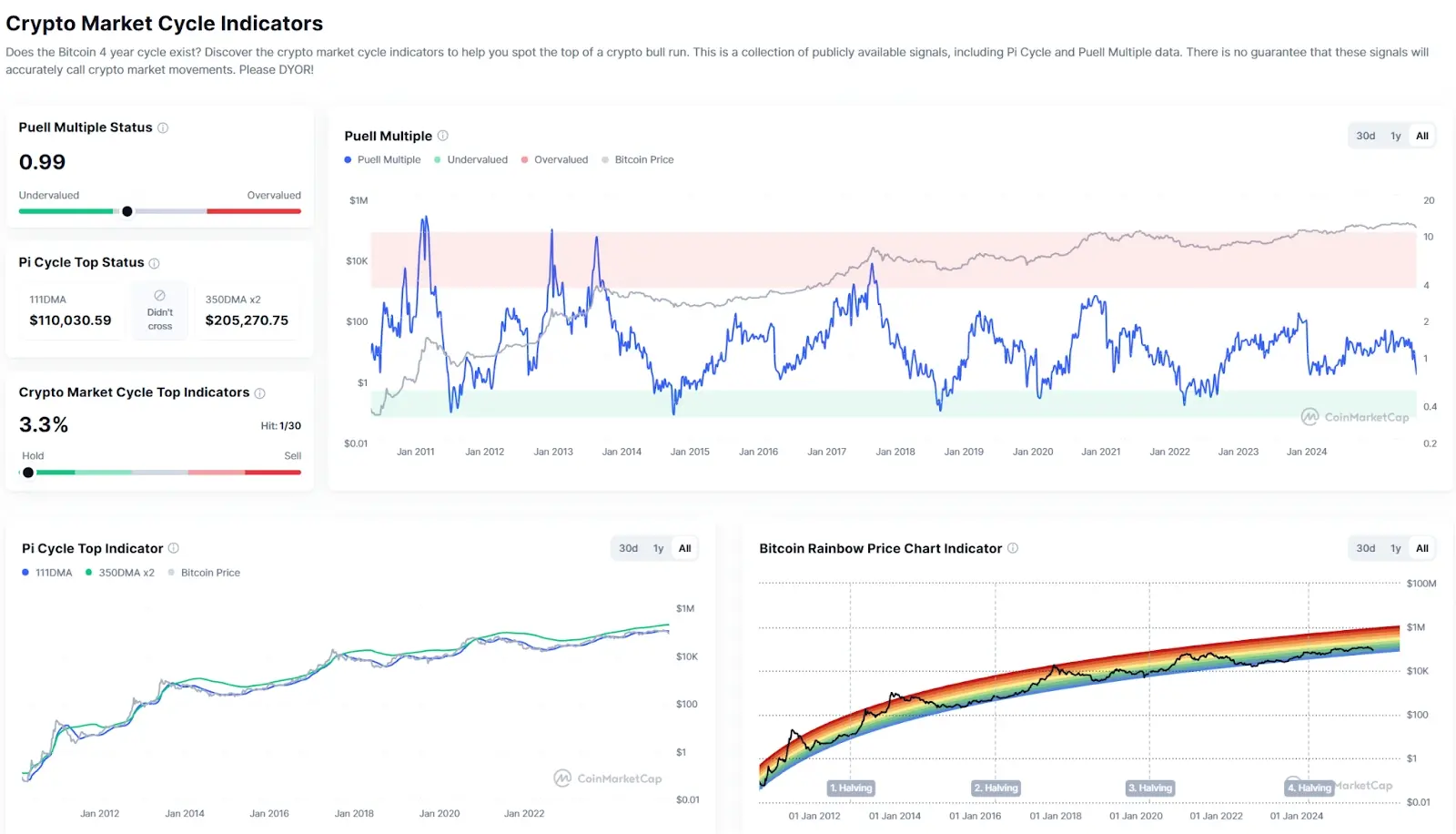 Hotcoin Research |本轮牛市结束了吗?深度解读比特币四年周期的“变”与“不变”缩略图 Hotcoin Research |本轮牛市结束了吗?深度解读比特币四年周期的“变”与“不变”缩略图