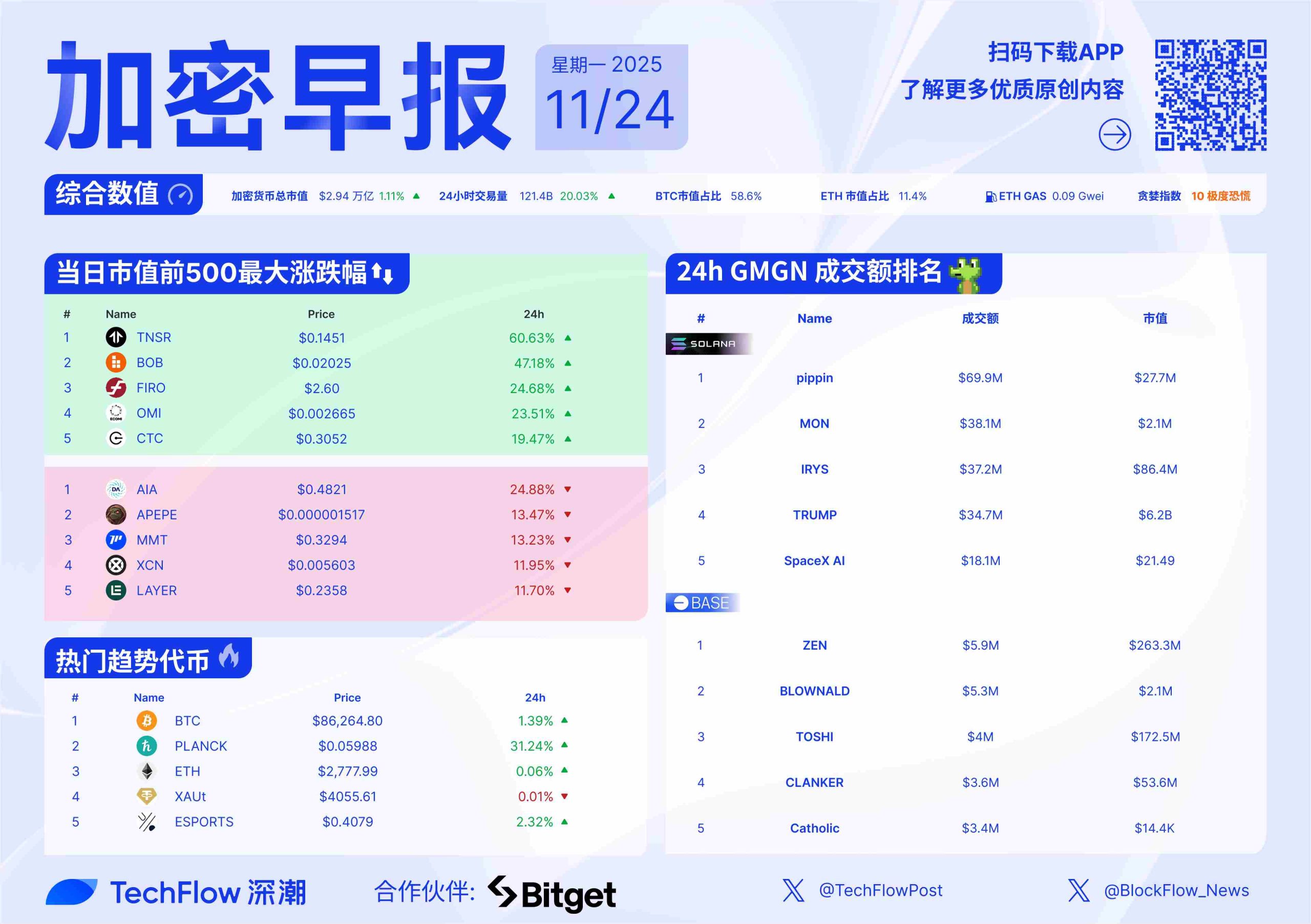 加密早报:灰度 Dogecoin ETF 获批,本周 HYPE、XPL、JUP 等代币将迎来大额解锁缩略图 加密早报:灰度 Dogecoin ETF 获批,本周 HYPE、XPL、JUP 等代币将迎来大额解锁缩略图