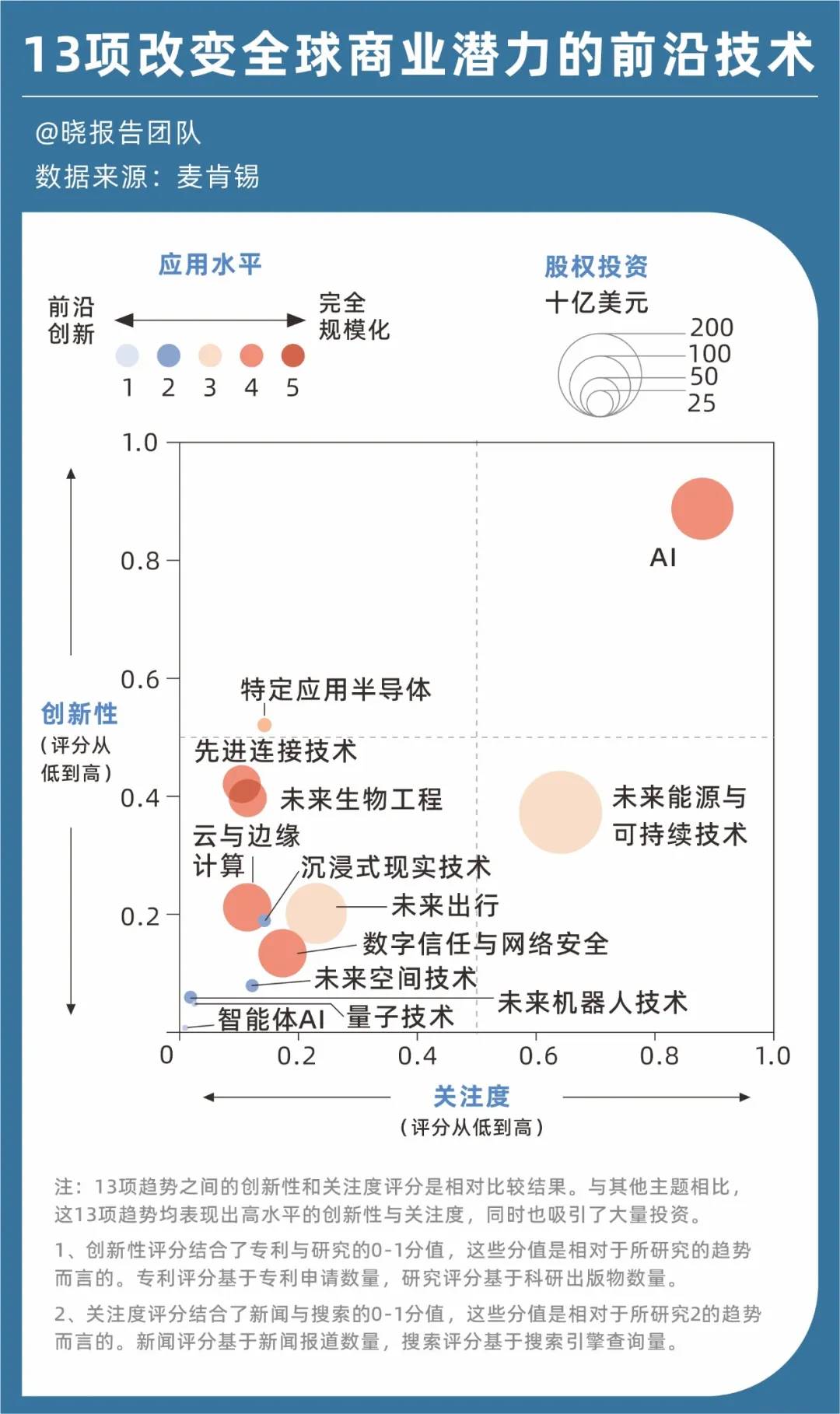 麦肯锡重磅报告：定义未来五年的13项前沿技术缩略图