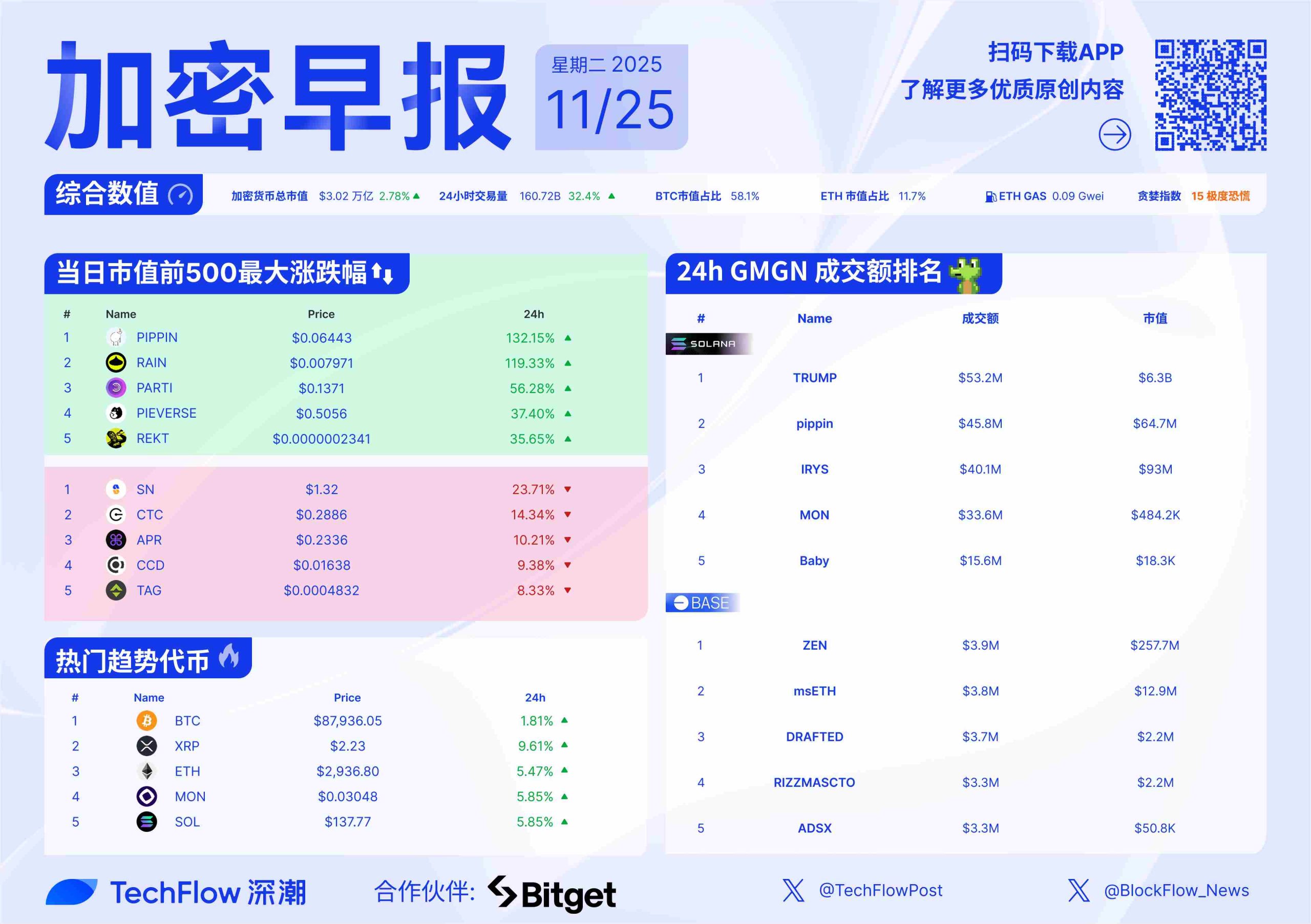 加密早报:美联储即将进入静默期,Upbit 拟在合并后寻求 IPO缩略图 加密早报:美联储即将进入静默期,Upbit 拟在合并后寻求 IPO缩略图