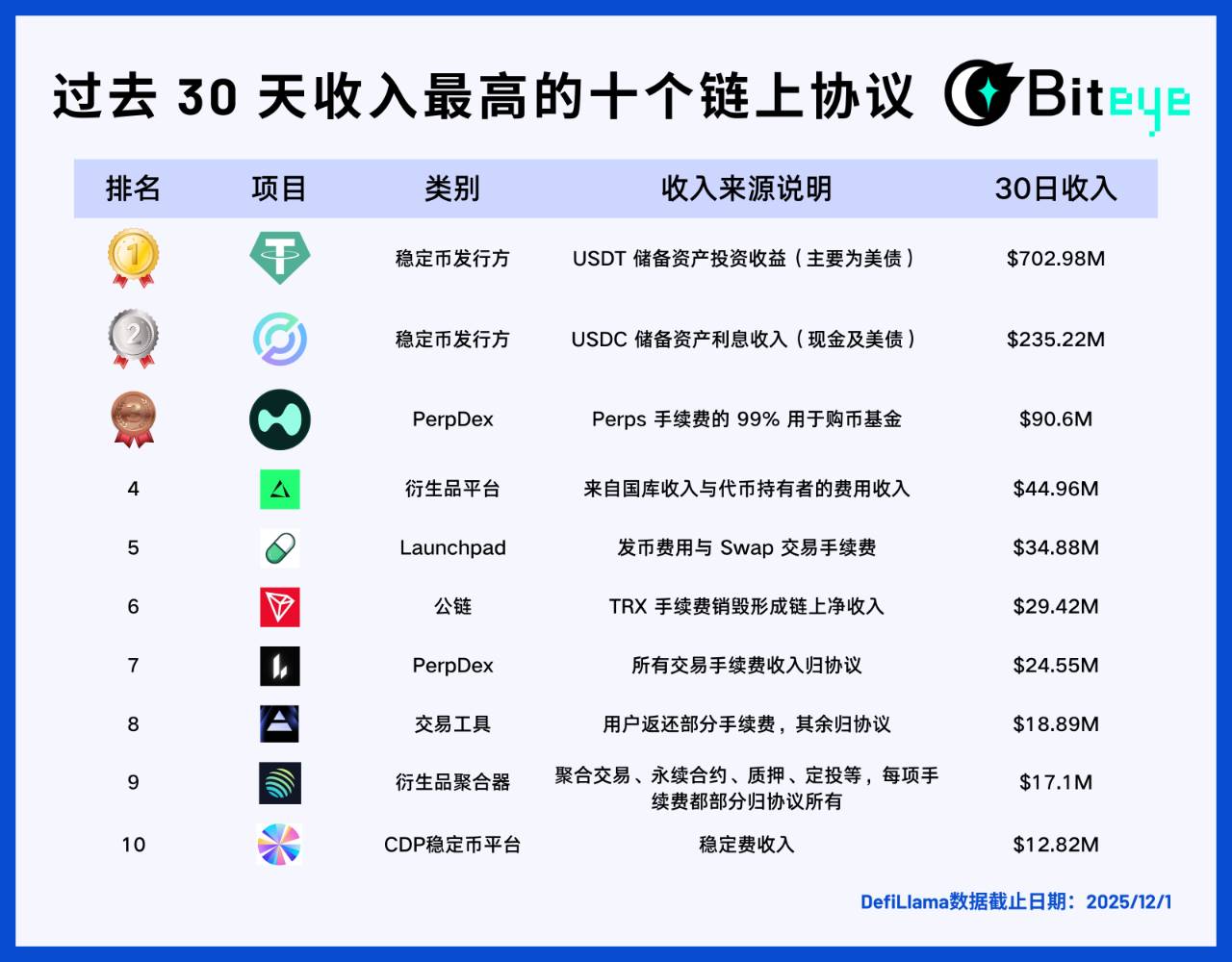 潮水退去之后:哪些 Web3 项目在持续赚钱?缩略图 潮水退去之后:哪些 Web3 项目在持续赚钱?缩略图