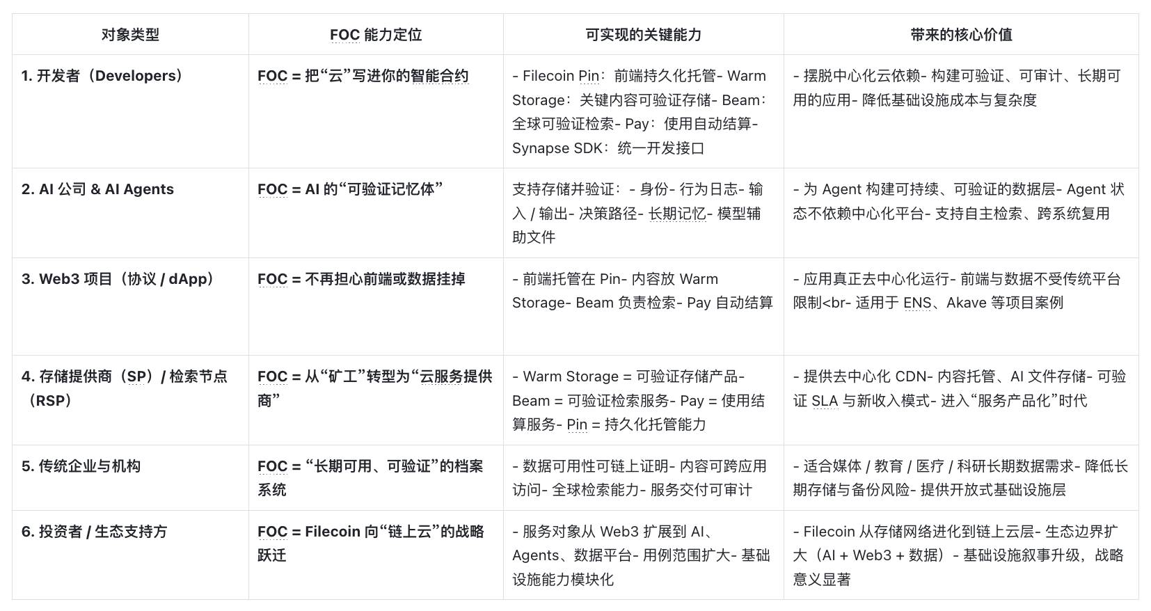 Filecoin Onchain Cloud:应用实例解析与 CloudPaws 早期贡献者限量版 NFT 计划启动缩略图 Filecoin Onchain Cloud:应用实例解析与 CloudPaws 早期贡献者限量版 NFT 计划启动缩略图