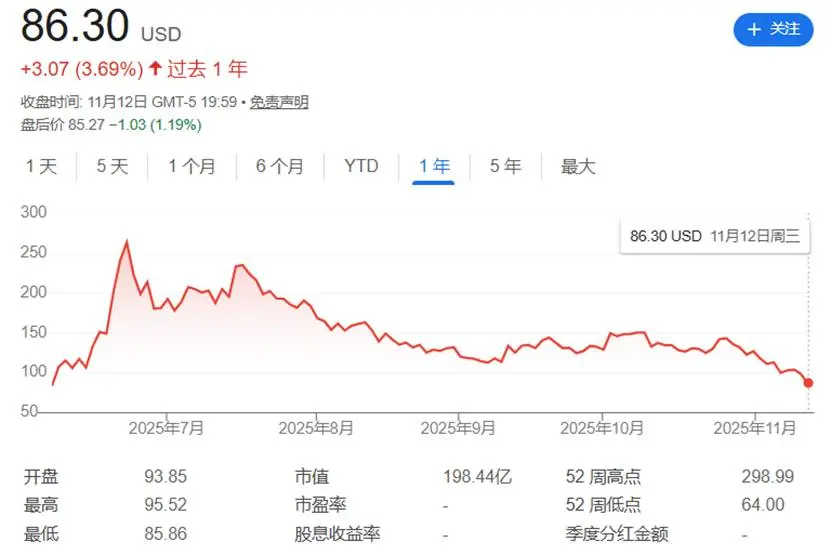 股价跌超 70%，稳定币第一股 Circle 路在何方？缩略图