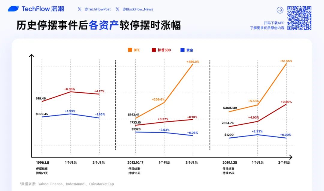 停摆结束=市场反弹？美股、黄金、BTC 历次政府重启后表现全解析缩略图