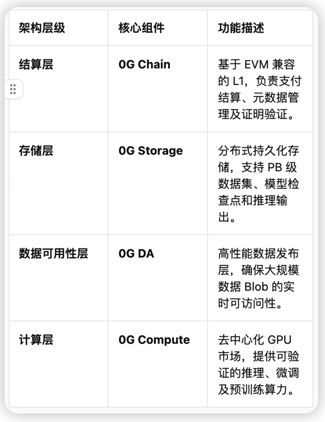 0G：重构去中心化AI操作系统的性能巅峰与技术范式缩略图