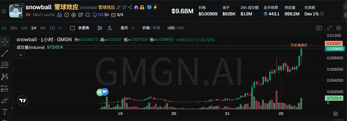 2天20倍,久违金狗Snowball的「自动做市」雪球能滚到多大?缩略图 2天20倍,久违金狗Snowball的「自动做市」雪球能滚到多大?缩略图