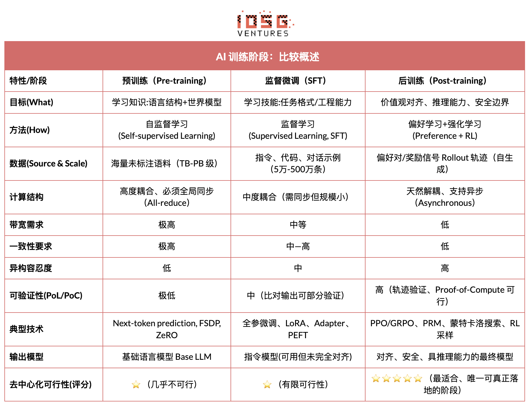 从算力到智能,强化学习驱动的去中心化AI投资地图缩略图 从算力到智能,强化学习驱动的去中心化AI投资地图缩略图