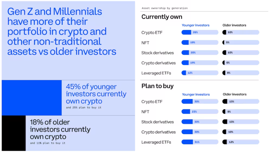 Coinbase报告:年轻一代不再买房炒股,加密货币成财富主战场缩略图 Coinbase报告:年轻一代不再买房炒股,加密货币成财富主战场缩略图