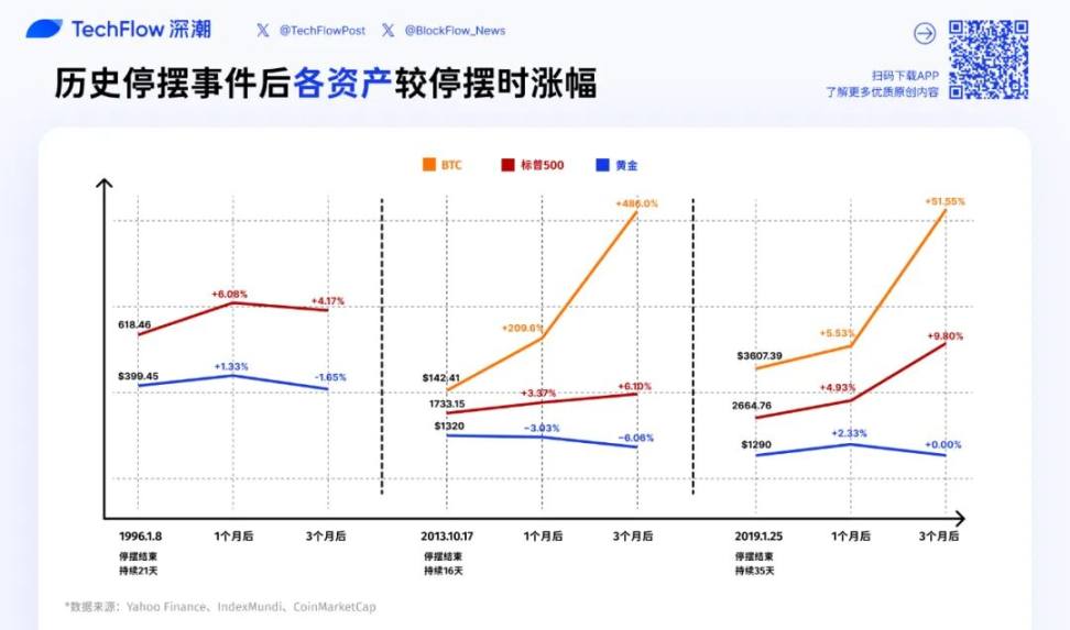 停摆结束=市场反弹?复盘历次政府重启后美股、黄金、BTC走势缩略图 停摆结束=市场反弹?复盘历次政府重启后美股、黄金、BTC走势缩略图