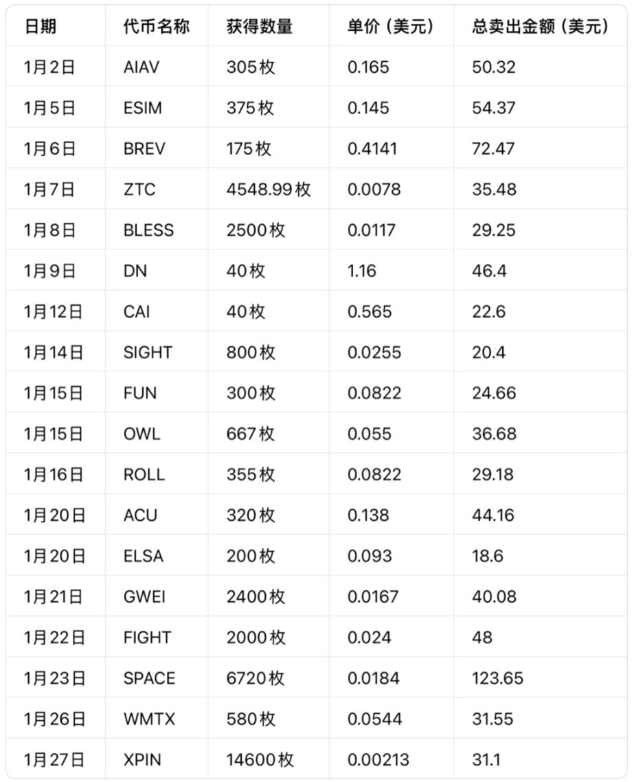 Binance Alpha遇冷:用户数量回落60%,没人去领「鸡蛋」了吗?缩略图 Binance Alpha遇冷:用户数量回落60%,没人去领「鸡蛋」了吗?缩略图