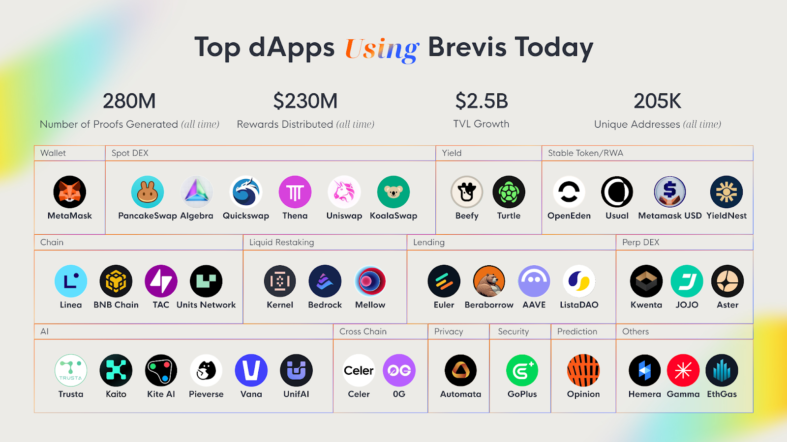 Brevis:开启区块链无限计算时代缩略图 Brevis:开启区块链无限计算时代缩略图